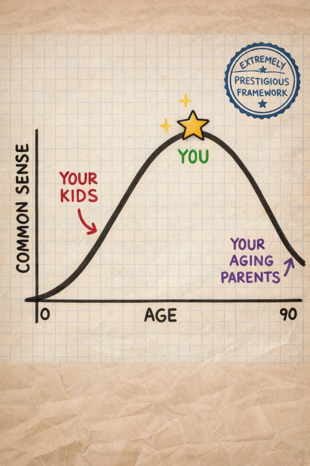 The curve is real. Your position on it is both a privilege and a problem.