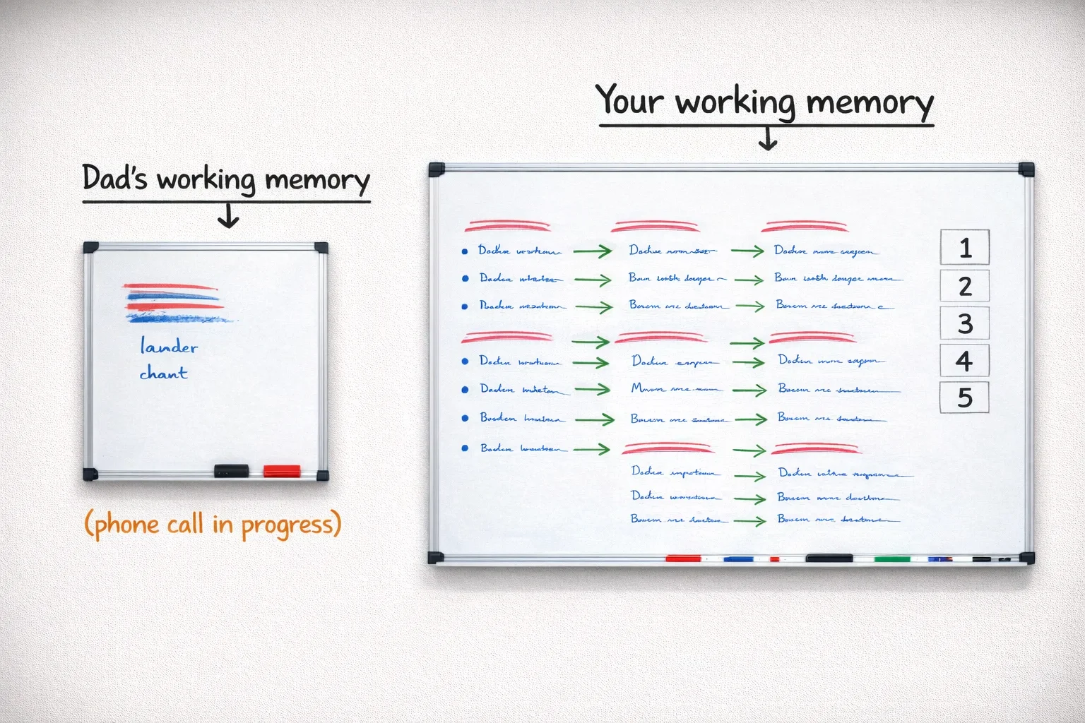 Working memory under load: one whiteboard is trying to track a phone scammer, recall prior warnings, evaluate credibility, and make a financial decision — simultaneously.