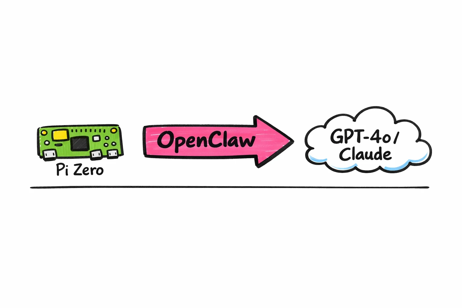 OpenClaw in one picture: your Pi talks to it, it talks to the AI, everyone's happy.