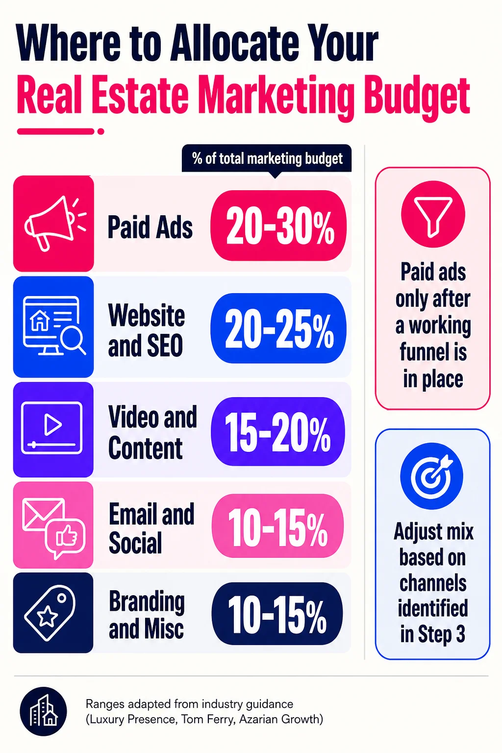 No single channel deserves your whole budget: a rough split across five areas keeps your pipeline fed from multiple directions while you figure out which one earns the double-down.