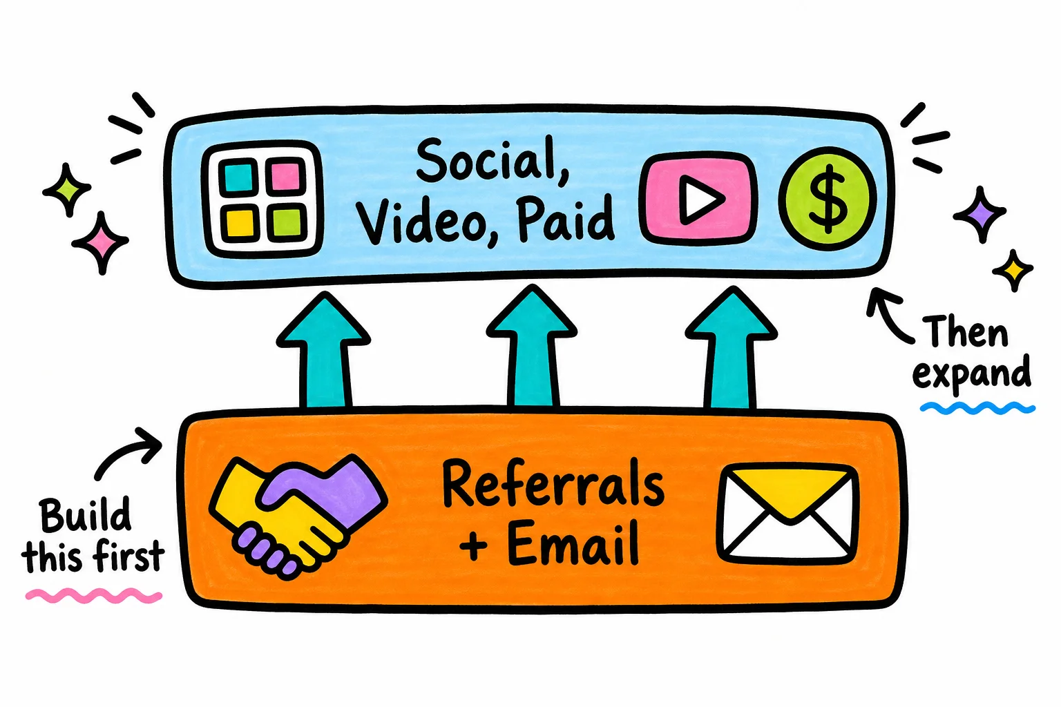 Lock in the foundation layer of referrals and email before layering on social, video, or paid, because amplifying a weak base just accelerates waste.