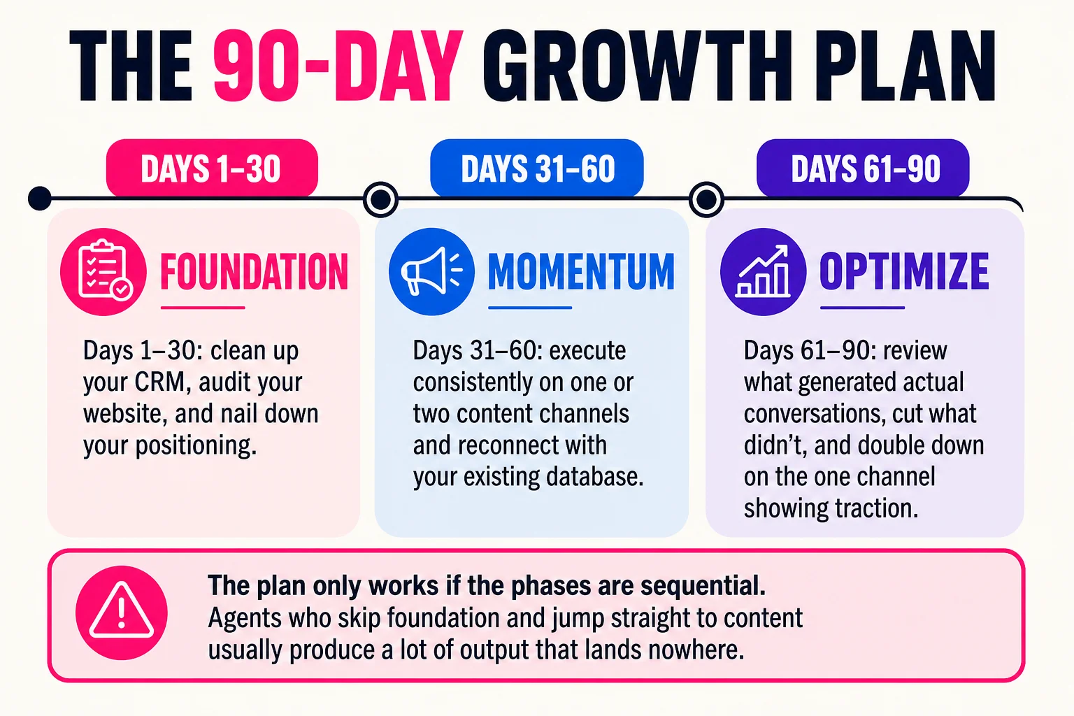 The three phases run sequentially: foundation in days 1 to 30, consistent execution in days 31 to 60, and cutting or doubling down in days 61 to 90.