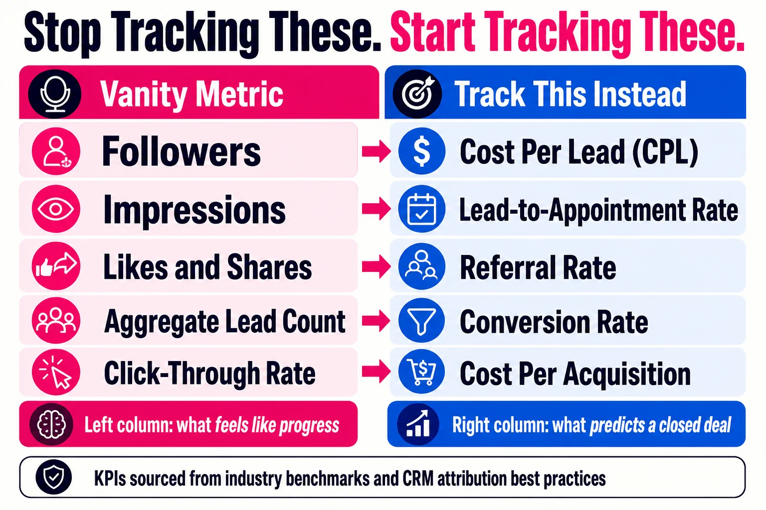 Every metric in the left column feels productive and every metric in the right column is what your CRM should actually be reporting before you touch the ad budget.