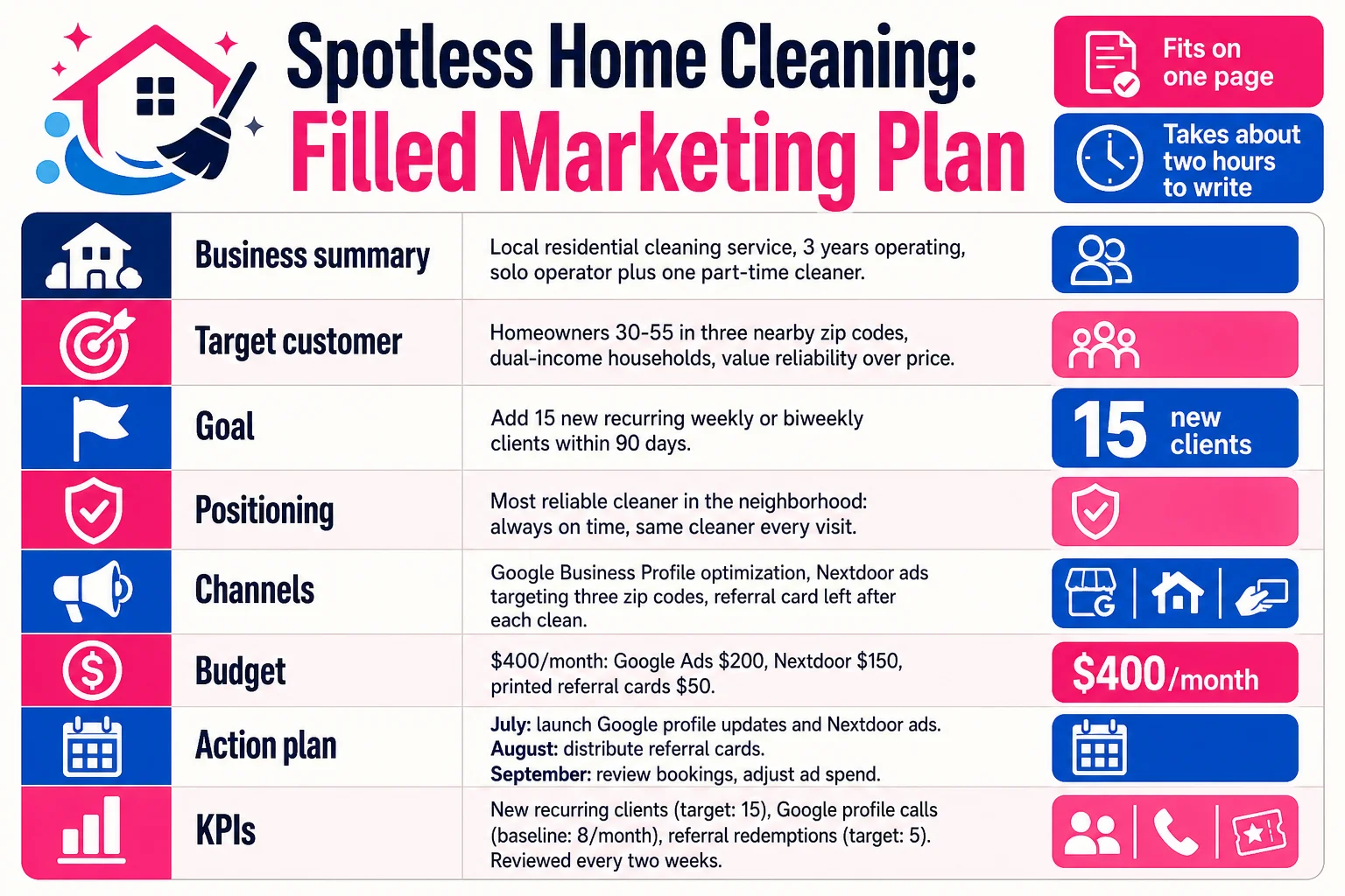 Every field filled in, every number modest and real: this is what a finished one-page marketing plan actually looks like for a small service business.