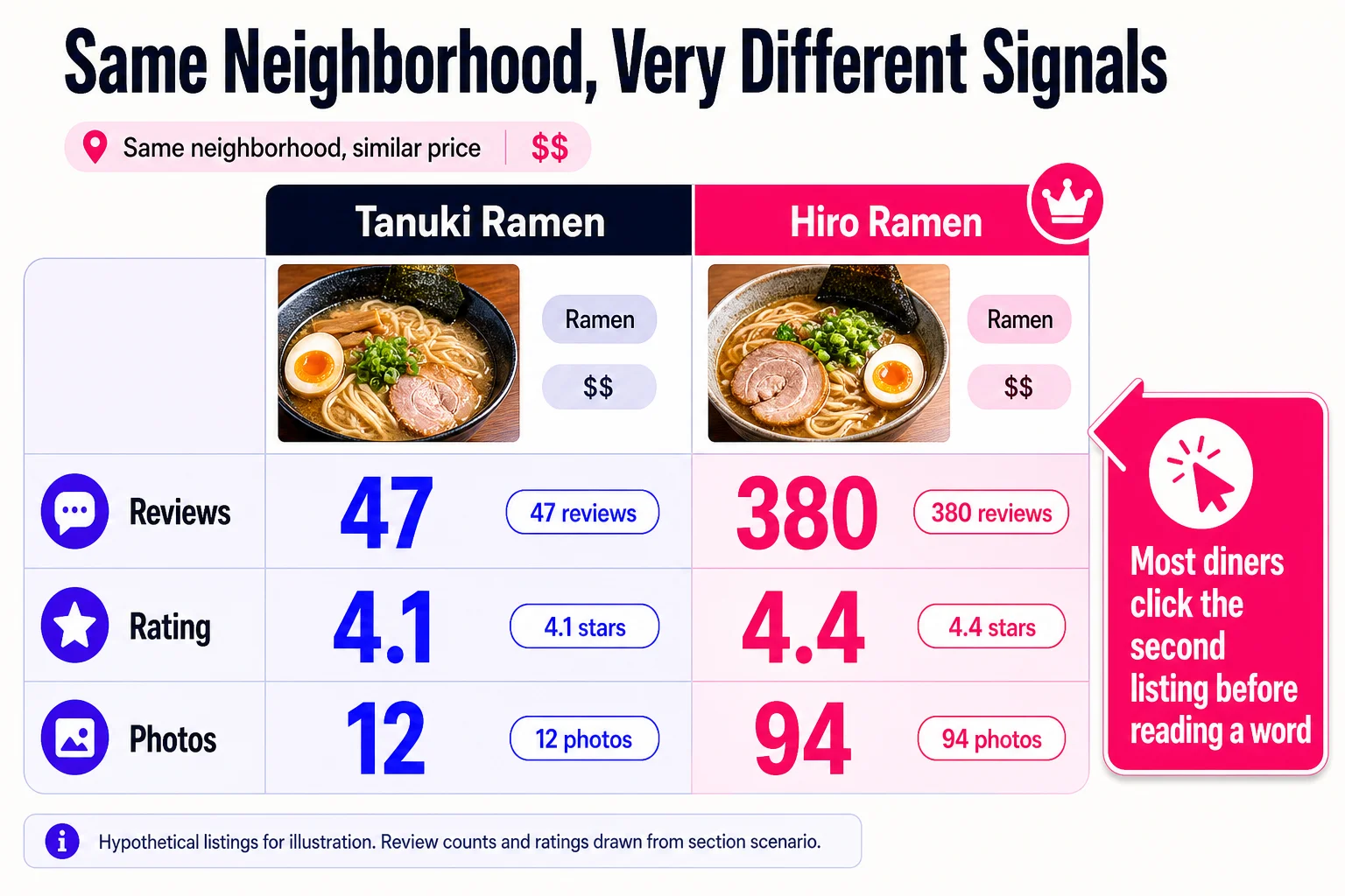 Two ramen spots, same block, same price, but one has eight times the reviews and a meaningfully higher rating, and that gap decides most clicks before a single word of the listing is read.