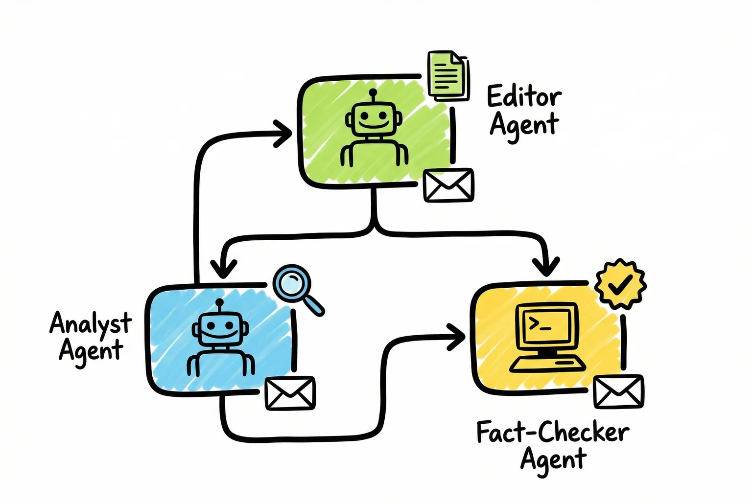 The classic newsroom org chart, remixed: three agents, three inboxes, one investigation.